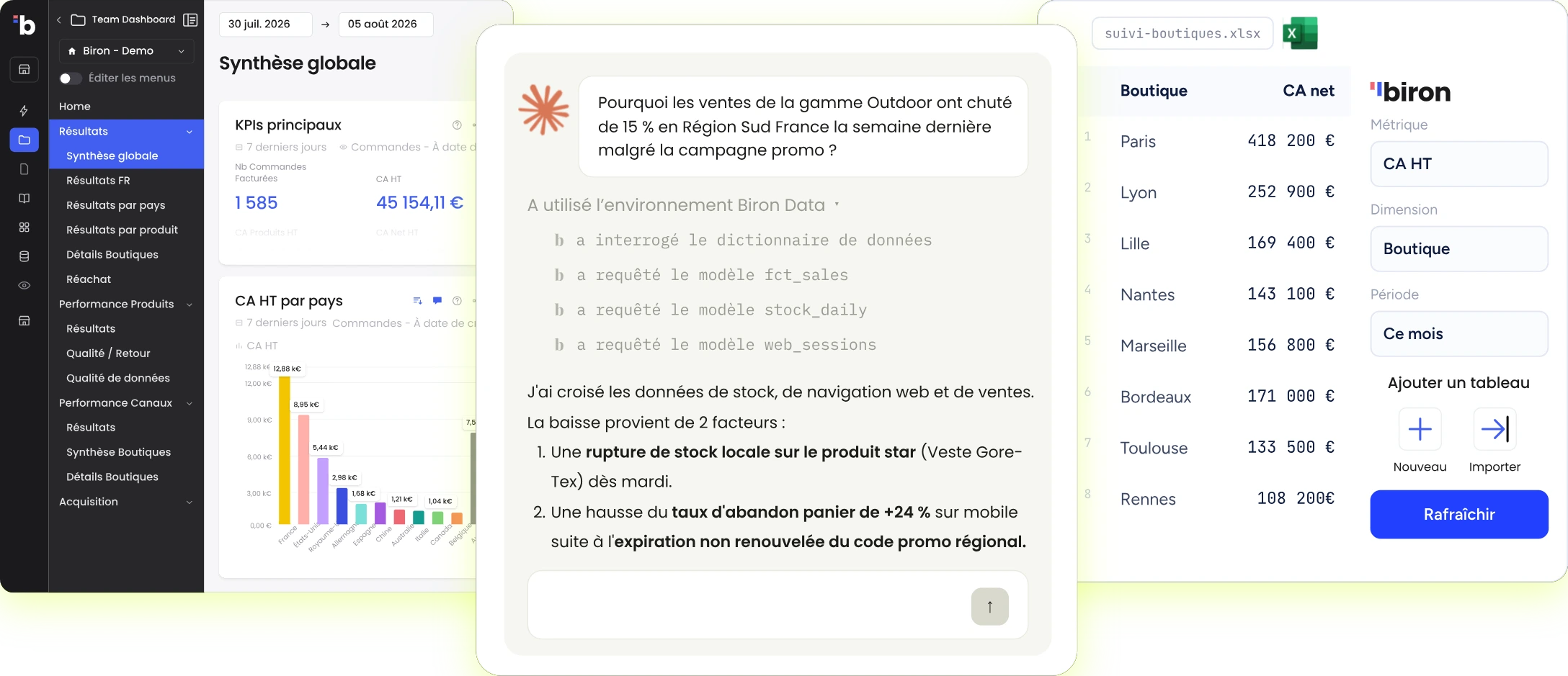 La plateforme Biron : un tableau de bord de synthèse avec ses KPI et son chiffre d'affaires par pays, une réponse d'IA qui explique une baisse de ventes en croisant stock, navigation et campagnes, et un export du CA par boutique dans un tableur.