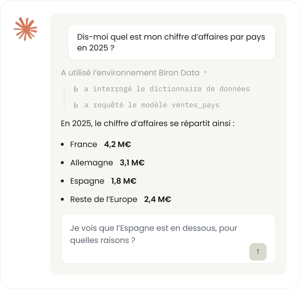 Une conversation avec un assistant IA : à la question « quel est mon chiffre d'affaires par pays en 2025 ? », il indique avoir interrogé le dictionnaire de données puis le modèle des ventes par pays, avant de donner la répartition pays par pays.