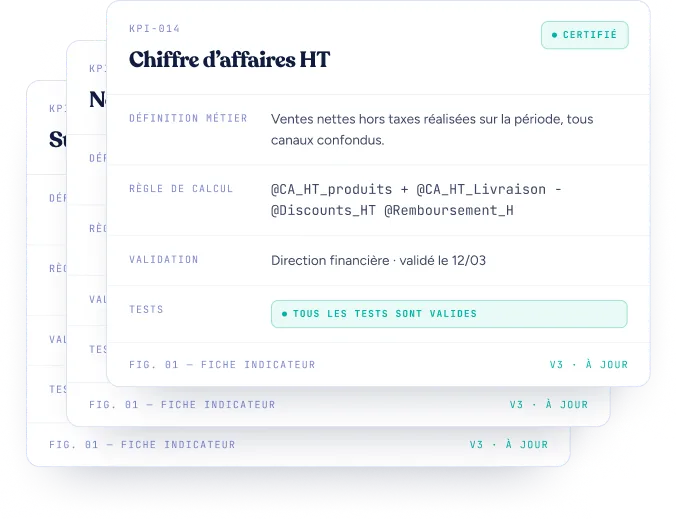 Une pile de fiches d'indicateurs du dictionnaire. Celle du dessus, « KPI-014 Chiffre d'affaires HT », est marquée « certifié » et porte sa définition métier, sa règle de calcul, sa validation par la direction financière et l'état de ses tests.
