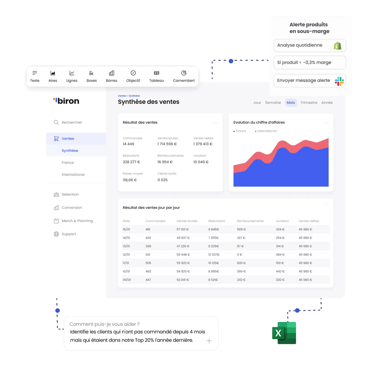 Le tableau de bord « Synthèse des ventes » de la plateforme Biron, entouré d'une barre de types de graphiques, d'une alerte « produits en sous-marge » reliée à Shopify et Slack, d'une question posée en langage naturel et de l'icône Excel.