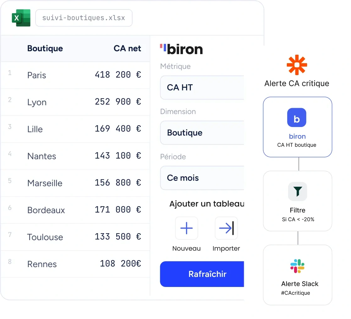 Un classeur Excel « suivi-boutiques » où le chiffre d'affaires net est rafraîchi depuis Biron par un panneau latéral, à côté d'un scénario d'automatisation qui déclenche une alerte Slack quand le chiffre d'affaires d'une boutique baisse de plus de 20 %.