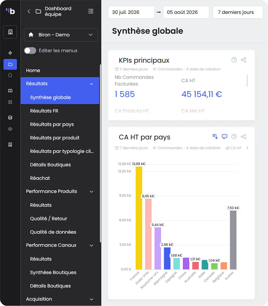 La plateforme Biron ouverte sur la vue « Synthèse globale » : le menu de navigation d'un espace de démonstration à gauche, un sélecteur de période, un bloc de KPI principaux et un graphique du chiffre d'affaires HT par pays.