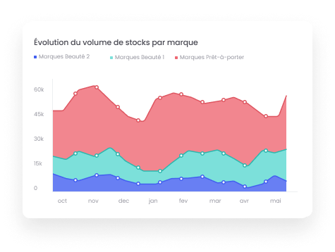 Use Case - Évolution volume stocks par marque